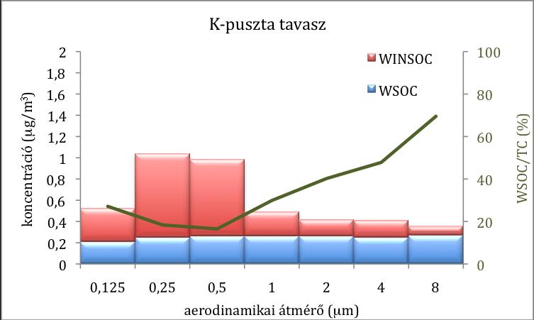Háttéraeroszol A regionális háttérlevegőben a TC nagyság szerinti eloszlása követi a száraz tömeg méreteloszlását (lásd. 1. melléklet).