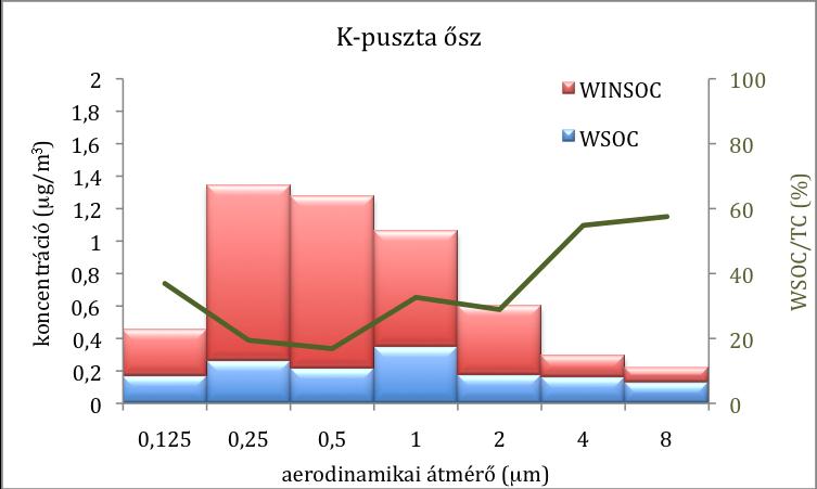ábrán megfigyelhető, hogy a tavaszi és őszi TC eloszlás hasonló, egymódusú görbével írható le, melynek maximum értéke 0,25 µm-nél található.