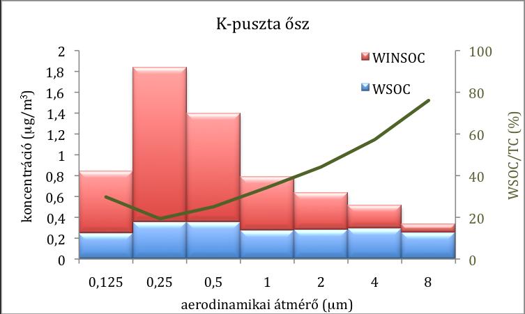 A nyári mintákban a TC eloszlásában két maximumot figyelhetünk meg. A jelentősebb, a többi évszakhoz hasonlóan 0,25 µm-nél, a kisebb maximum 4 µm-nél jelentkezik.