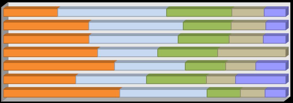 1 1% NKE KVI 18% 26% 30% 14% 10% 1% Nem ismeri Kicsit ismeri Ismeri Jól ismeri Nagyon jól ismeri Anyanyelv A német nyelvet már nagyságrendileg kevesebben ismerik, mint az angolt, hiszen a hallgatók