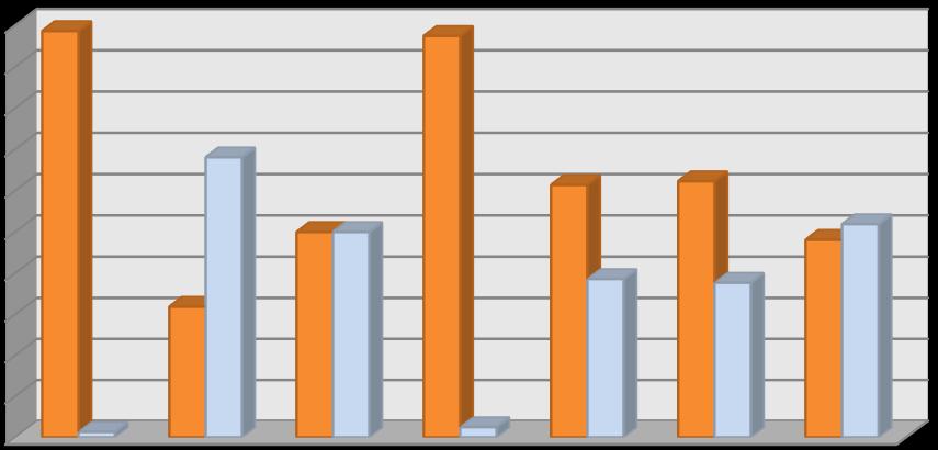 5 3 NKE VTKI 87% 8% NKE VTK 12% 74%