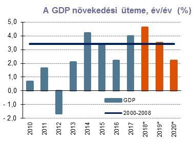 vagy akár meg is haladhatja a 4,5-4,6%-ot. A 2018-2019-es előrejelzések felülvizsgálatáról további információkat a decemberi végleges és részletes KSH-statisztikák után teszünk közzé.