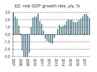 5 Az EKB mindezek ellenére októberi ülését követően nem változtatott makrogazdasági értékelésén: a növekedés lassulását átmenetinek tartja, és abban is magabiztosnak mutatkozik, hogy a következő 1-2