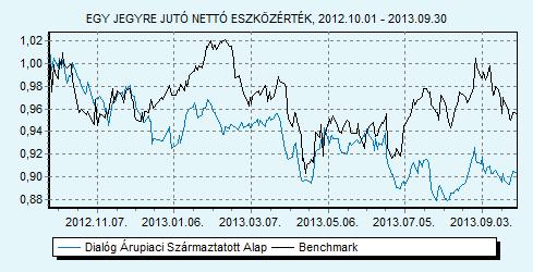 Dialóg Árupiaci Származtatott Alap 100