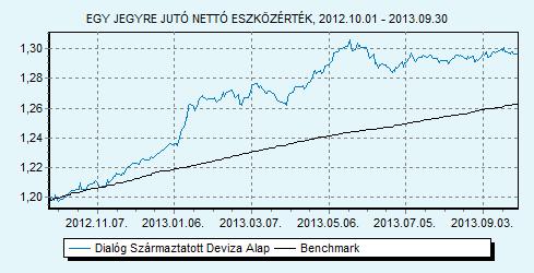 Dialóg Származtatott Deviza Alap 100% ZMAX index HU0000707732 Indulás: 2009.03.25.