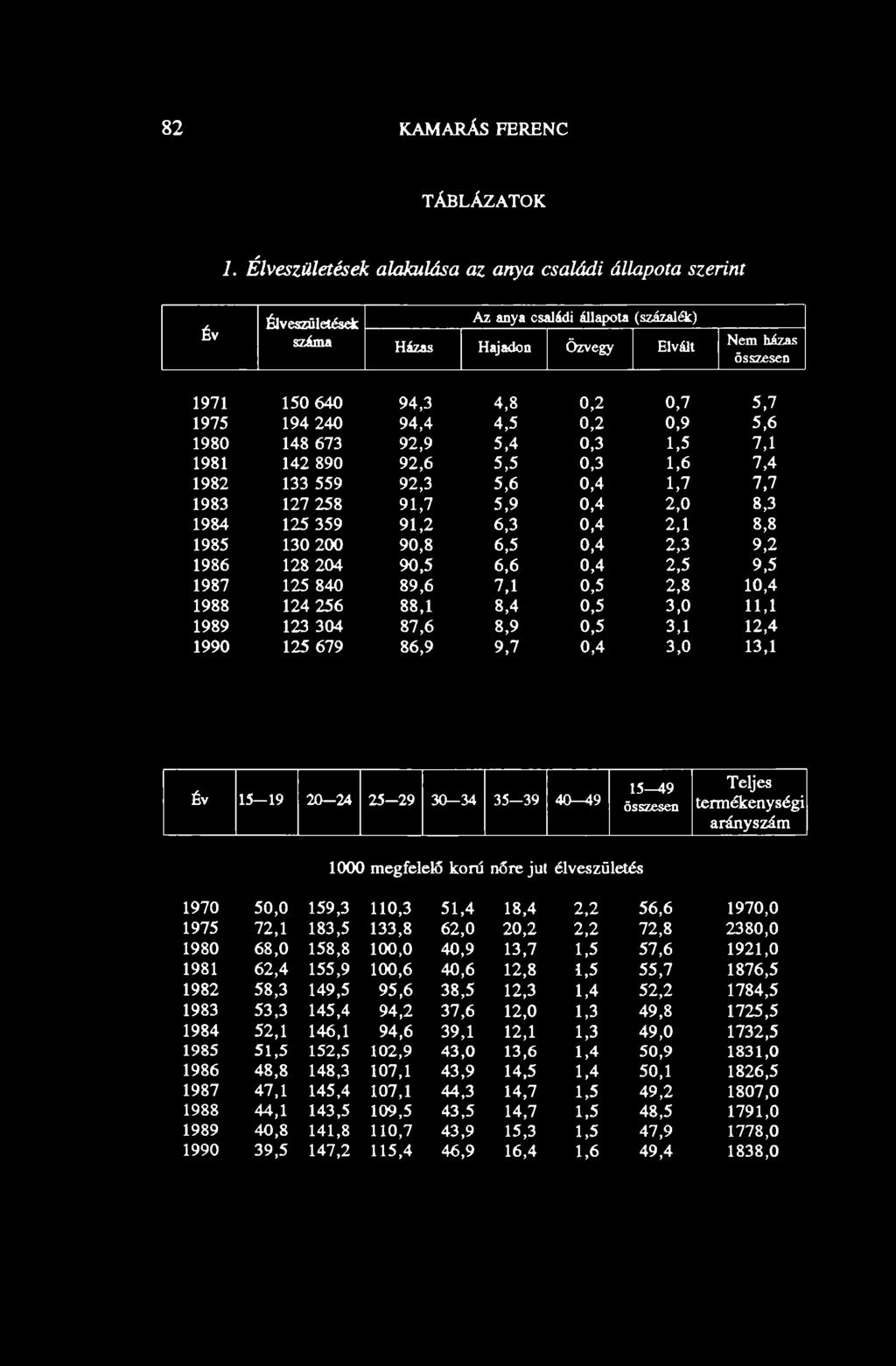 1975 194 240 94,4 4,5 0,2 0,9 5,6 1980 148 673 92,9 5,4 0,3 1,5 7,1 1981 142 890 92,6 5,5 0,3 1,6 7,4 1982 133 559 92,3 5,6 0,4 1,7 7,7 1983 127 258 91,7 5,9 0,4 2,0 8,3 1984 125 359 91,2 6,3 0,4 2,1