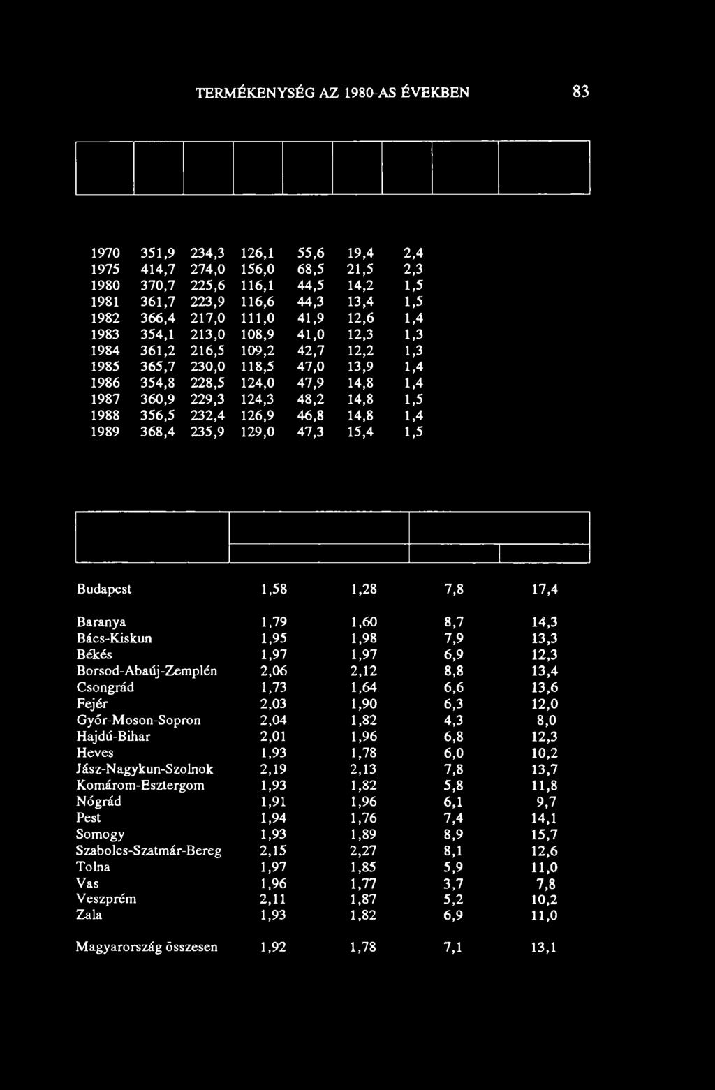 14,8 1,5 1988 356,5 232,4 126,9 46,8 14,8 1,4 1989 368,4 235,9 129,0 47,3 15,4 1,5 Budapest 1,58 1,28 7,8 17,4 Baranya 1,79 1,60 8,7 14,3 Bács-Kiskun 1,95 1,98 7,9 13,3 Békés 1,97 1,97 6,9 12,3