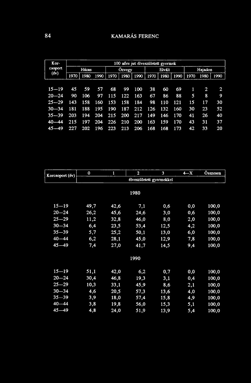 26 40 4 0-4 4 215 197 204 226 210 200 163 159 170 43 31 37 4 5 49 227 202 196 223 213 206 168 168 173 42 33 20 Korcsoport (év) 0 1 1 2 3 4 X Összesen élveszületett gyermekkel 1980 15 19 49,7 42,6 7Д