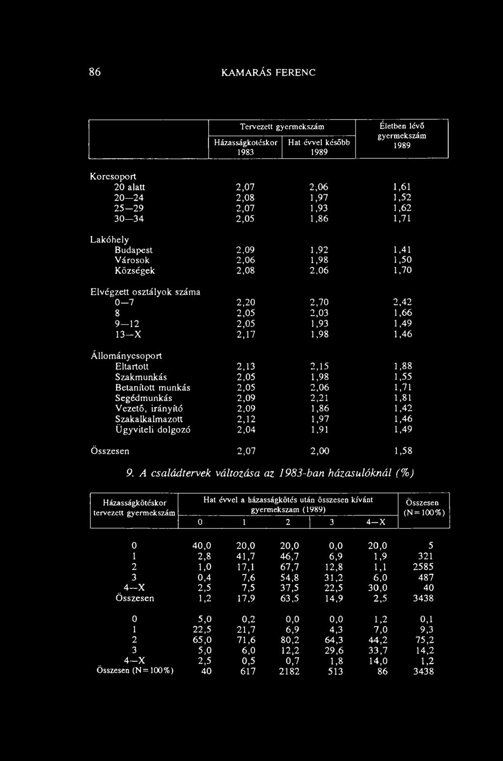 Állománycsoport Eltartott 2,13 2,15 1,88 Szakmunkás 2,05 1,98 1,55 Betanított munkás 2,05 2,06 1,71 Segédmunkás 2,09 2,21 1,81 Vezető, irányító 2,09 1,86 1,42 Szakalkalmazott 2,12 1,97 1,46 Ügyviteli