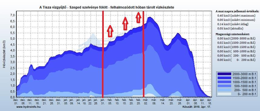 FEBRUÁR 8 Vízjárás A hónap első napjaiban hullott jelentősebb esők és az olvadás együttes hatására árhullámok alakultak ki a vízfolyásokon.