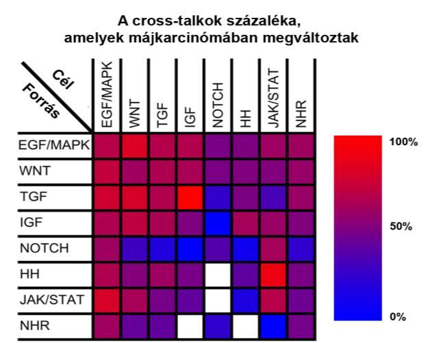 IV.4.3.2. Betegségspecifikus keresztbeszélgetés-expresszió A fehérje-fehérje és a jelátviteli kapcsolatokra nemcsak az jellemző, hogy jelentős részük szövetspecifikus, hanem az is, hogy betegség (pl.