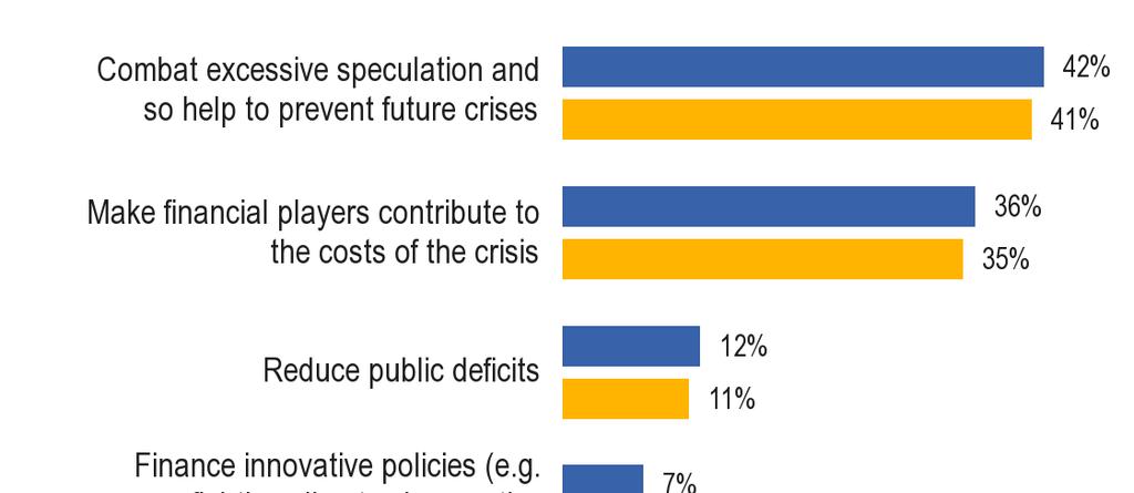 Három országban (Írország, Málta és Románia) a pénzügyi tranzakciós adó támogatottsága nem éri el az 50%-os többségi támogatást.