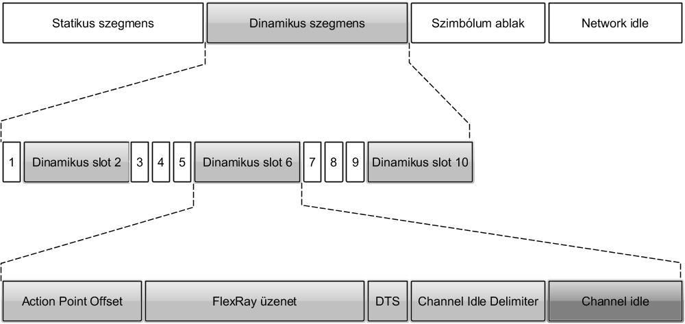 1.8. Ábra: A dinamikus szegmens 1.3.3 A FlexRay keret osztható: Az adatküldés egységes felépítésű keretekben történik.