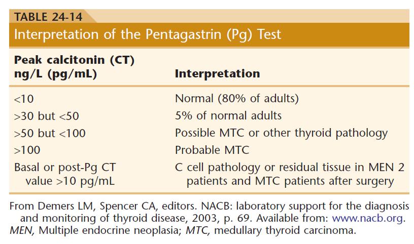 Calcitonin mérés jelentőssége: tumormarker Medulláris pm carcinoma neuroendokrin carcinoma sporadikus MTC familiáris MTC - MEN2A (MTC + pheo + paratyroid adenoma) MEN2B (MTC + pheo + mucoalis