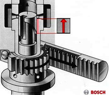 Szállított mennyiség Adagoló elem működése Bosch rendszerű
