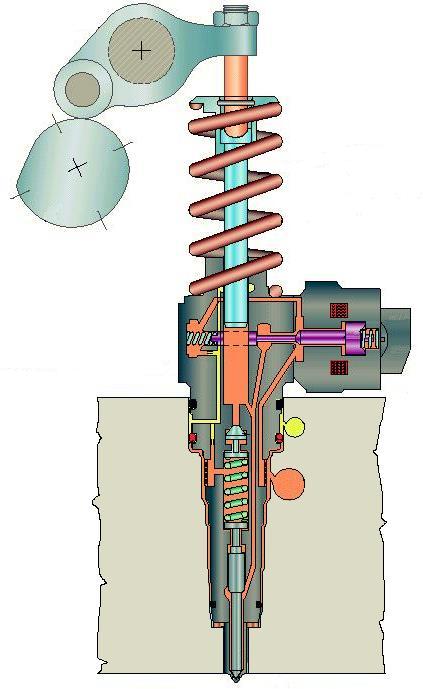 UIS rendszer felépítése UIS rendszer 9 1. ház 2. fúvókacsúcs ház 11 1 7 10 6 5 8 12 3. fúvókatű 4. fejszelep 5. adagoló elem dugattyú 6. fogasív 7. fogasléc 8.