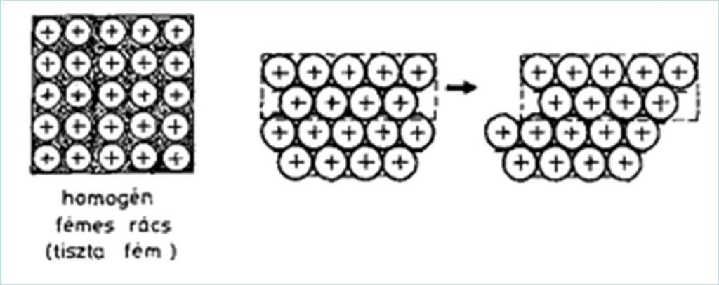 Molekularács: rácspontokban molekulák, közöttük van der Waals kötés A fémrácsos elemek a szoros illeszkedés és a delokalizált elektronfelhő