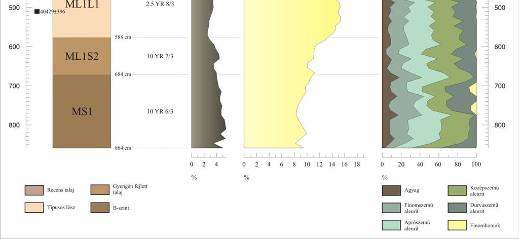 évnek adódott. E löszrétegen alakult ki a mintegy 1 méter vastagságú (432 cm és 336 cm között), gyengén fejlett paleotalaj réteg, mely az ML1S1 elnevezést kapta, a fentebb már taglalt okok miatt.