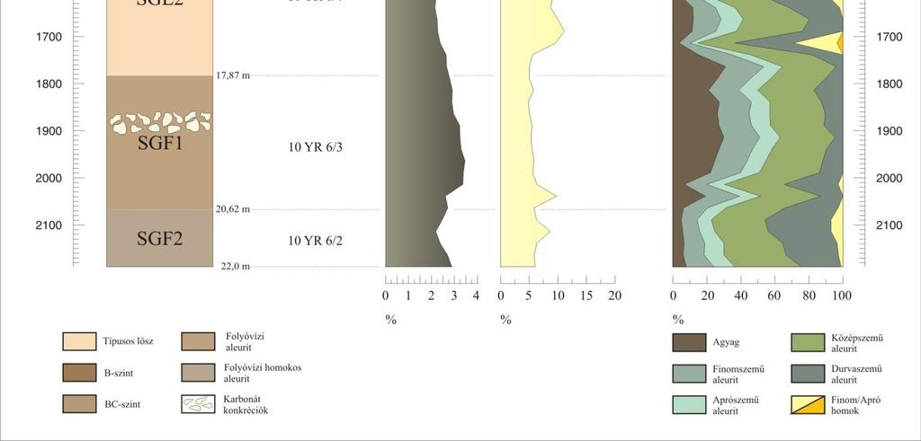 ábra Az Atyavár (Šarengrad) II lösz-paleotalaj szelvény litológiai leírása, szervesanyag és karbonáttartalom, valamint szemcseösszetételi eredményei Az atyavári (šarengradi) szelvény fekü rétegét 22