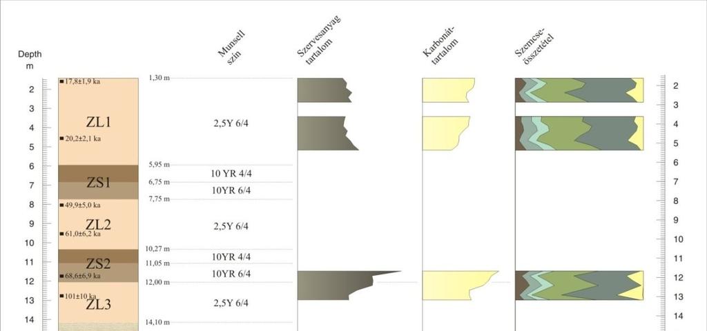 mely szintén felosztható egy világos sárgásbarna BC és egy sötét sárgásbarna B szintre. Jelölése ZS1 lett. 27.