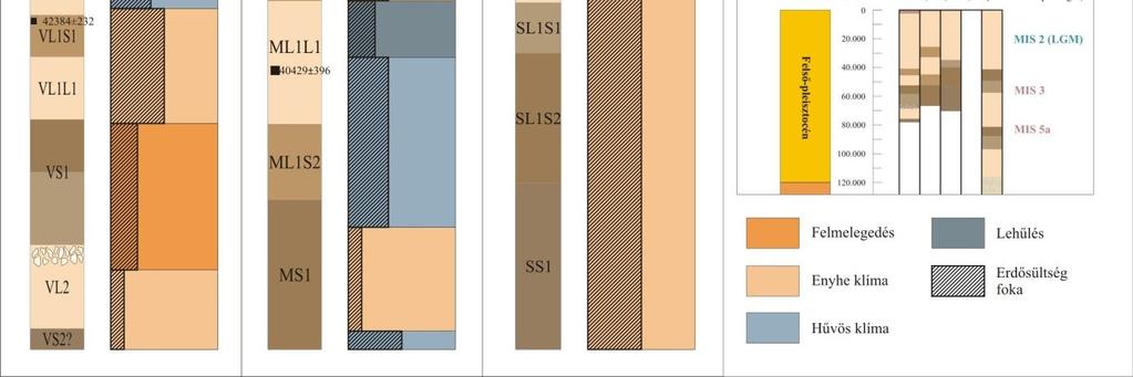 viszonyok az előző két szelvény esetén). A szálkai szelvényben a zárt vegetáció aránya a legnagyobb átlagot adta az eddigi három szelvény közül, de még így sem volt meghatározó az erdőborítás mértéke.