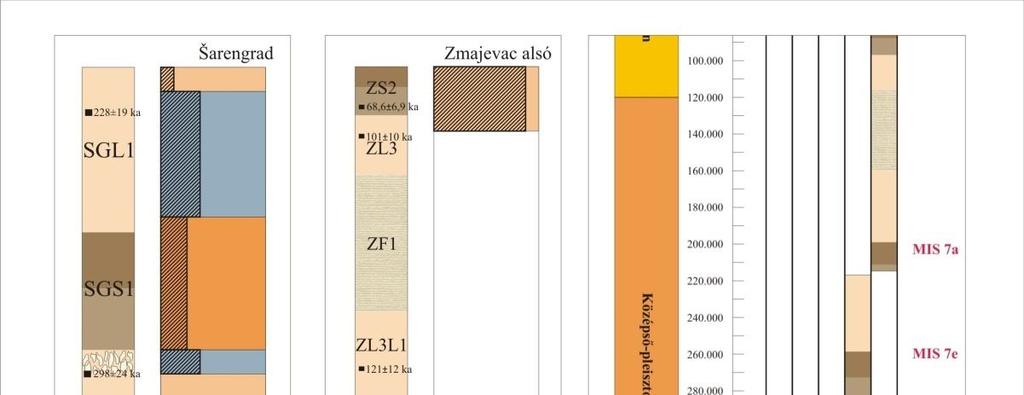 Az atyavári (šarengradi) szelvényben a malakológiai anyag alapján két hűvösebb hőmérsékleti viszonyokkal rendelkező horizonton (SGL1 és SGL2 löszrétegek bizonyos szakaszai) kívül három enyhe (SGL1,