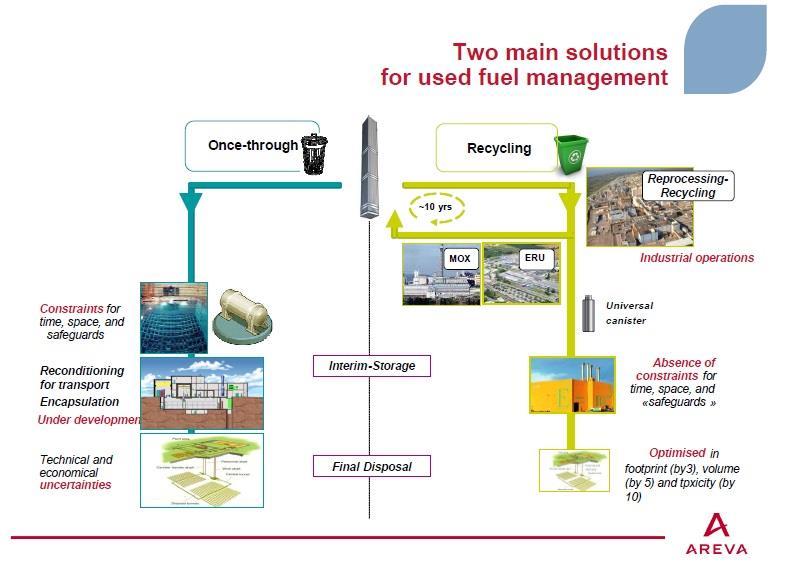 Francia lehetőségek és tapasztalatok A két fő üzemanyagkezelési technológia Franciaország kiterjedt nukleáris iparral, és ezt támogató infrastruktúrával rendelkezik.