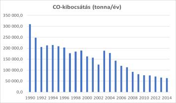 Legfontosabb légszennyezők - CO Legfontosabb légszennyezők - CO 2 összes kibocsátás 80%-a természetes forrásokból legjelentősebb üvegházhatású gáz, hosszú a tartózkodási ideje a légkörben csökkenés