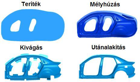 2016/2017/2 31 A karosszéria lemezek alakítástechnológiai folyamata Maga az alakítástechnológia tervezés-előkészítése alapvetően négy-, egymástól jól elkülöníthető technológiai lépésre bontható: - A