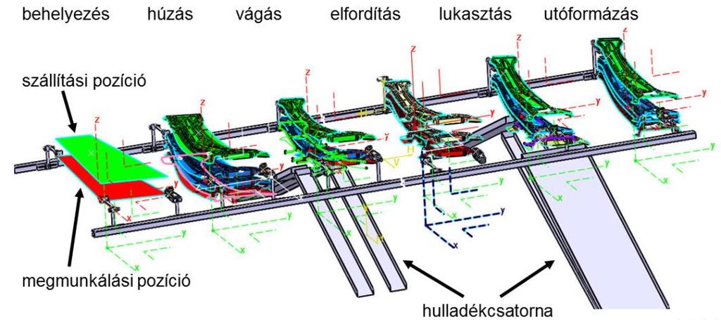 2016/2017/2 33 A karosszéria lemezek alakítástechnológiai folyamata A különböző szerszámok a műveleti sorrendek szerint kerülnek a felépítménybe.