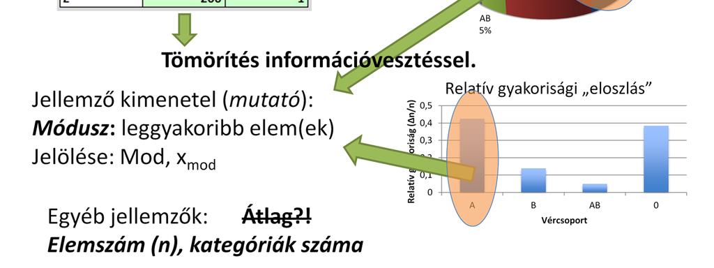 A grafikus ábrázolásból első pillantásra látszik a módusz, de az is, hogy az A és 0 gyakoriságai között kicsi a különbség a példa esetében a módusz nem annyira jó, viszont nincs más lehetőségünk.