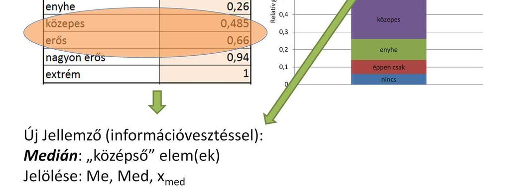 Ezt azt jelenti tehát, hogy az adtok 50%-a alatta, míg 50%-a felette helyezkedik el a kumulált gyakorisági sorban.