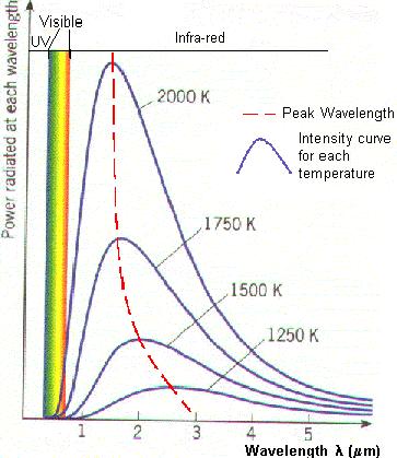 Fényforrások Izzószáas égő ~ 3000 K Wien-fée etoódási törvény max,898 0