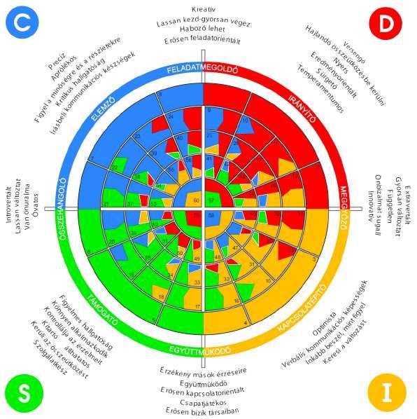 + precíz, elemző + pontos + megbízható + feladatorientált - elveszik a részletekben - lassú - nem számol az érzelmekkel zínes viselkedések + eredményorientált + határozott + magabiztos + gyorsan dönt