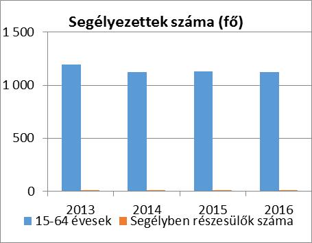 jogosultak száma. Az álláskeresési segélyben és a foglalkoztatást helyettesítő támogatásban részesülők száma szintén növekedett a vizsgált időszakban.