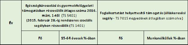 II.3.4. Lakhatás, lakáshoz jutás, lakhatási szegregáció Jelenleg a településen 562 db lakóház található, melyből 503 ház van ellátva vezetékes ivóvízzel. A lakóházak 70%-a gázzal fűthető.