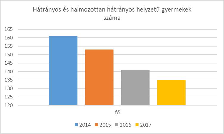 Szabolcsveresmarton 2014-ben 161 fő, 2015-ben 153 fő, 2016-ban 141 fő, 2017-ben 135 fő volt hátrányos és halmozottan hátrányos gyermek; vagyis számuk évről évre csökkent az elmúlt időszakban.