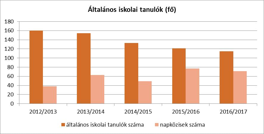 Általános iskolában tanulók száma, általános iskolai napközis tanulók száma Tanév Általános iskola 1 4. évfolyamon tanulók száma (gyógypedagógiai oktatással együtt) (TS 1801) Általános iskola 5 8.