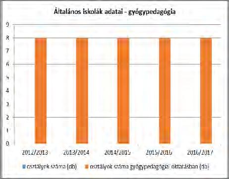 1701) fő fő fő fő % 2012/2013 65 95 160 38 23,8% 2013/2014 71 83 154 63 40,9% 2014/2015 61 72 133 49 36,8% 2015/2016 67 54 121 77 63,6% 2016/2017 68 47 115 71 61,7% Forrás: TeIR, KSH Tstar Általános