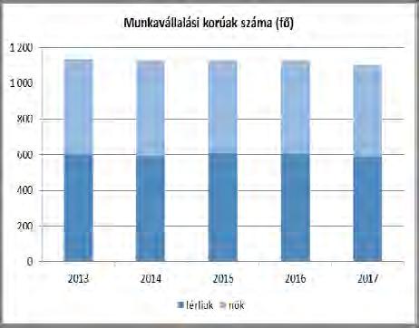 A munkavállalási korú nők körében a munkanélküliek aránya 8-17% között változott, mely szintén a 2013. évben volt a legmagasabb és a 2016. évben a legalacsonyabb.