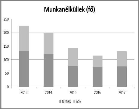 Foglalkoztatás és munkanélküliség a nők körében Munkavállalási korúak száma Foglalkoztatottak Munkanélküliek Év Férfiak Nők Férfiak Nők Férfiak Nők (TS 0804) (TS 0804) (TS 0801) (TS 0802) 2013 603