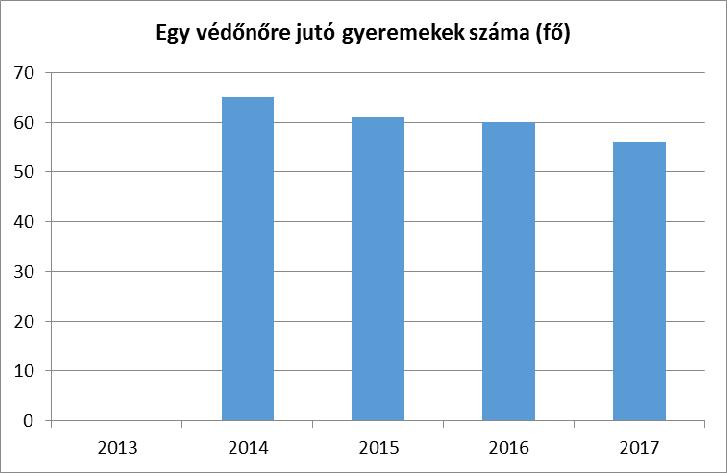 biztosítja, lehetővé téve ezzel a 0-3 éves korosztály részére a bölcsődei, a családi napközi ellátásokat, valamint alternatív napközbeni ellátásként a játszóházat. II.5.3. Családtervezés, anya- és gyermekgondozás területe Az Eütv.