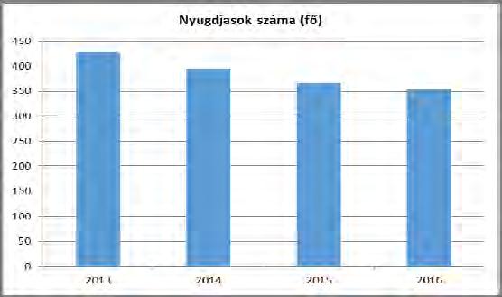 - az egyedülálló, 75. életévét betöltött személyt, akinek havi jövedelme nem haladja meg az öregségi nyugdíj mindenkori legkisebb összegének 135%-át. II.6.1. Az időskorú népesség főbb jellemzői (pl.