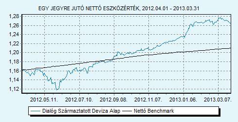 Dialóg Származtatott Deviza Alap Benchmark összetétele: Trusted Adviser Könyvvizsgáló és 100% ZMAX index HU0000707732 Indulás: 2009.03.25.