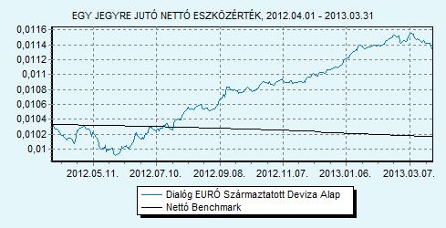 Dialóg EURÓ Származtatott Deviza Alap Trusted Adviser Könyvvizsgáló és Benchmark összetétele: 100% EURIBOR 6 hónap index HU0000708714 Indulás: 2010.05.