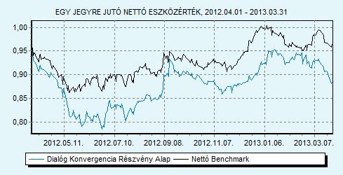 Dialóg Konvergencia Részvény Alap Benchmark összetétele: Trusted Adviser Könyvvizsgáló és 40% CETOP 20 index + 40% MSCI EMEA index + 20% RMAX index HU0000706528 Indulás: 2008.03.19.