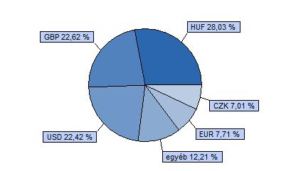 Az Alap befektetéseinek célpontjai azon országok, amelyek kimaradtak a 2004-es EUcsatlakozásból, de potenciálisan az elkövetkezendő 15-20 év során az Európai Unió tagjaivá vagy társult tagjaivá