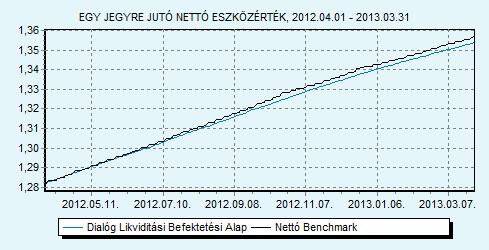 Dialóg Likviditási Befektetési Alap Benchmark összetétele: Dialóg Befektetési Alapkezelő Zrt. UniCredit Bank Hungary Zrt. Trusted Adviser Könyvvizsgáló és 100% ZMAX index HU0000706494 Indulás: 2008.