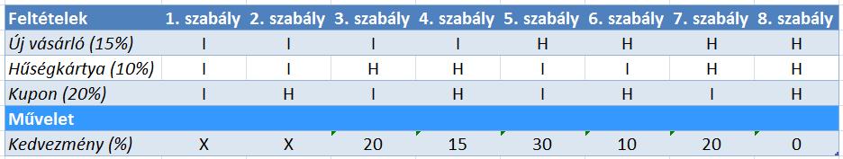 4.3.3 Döntésitábla-teszt Egy új ügyfék egy hűségkártyát szeretne használni: - Az új vásárlók 15% kedvezményt kapnak minden mai napi vásárláson - Már meglévő