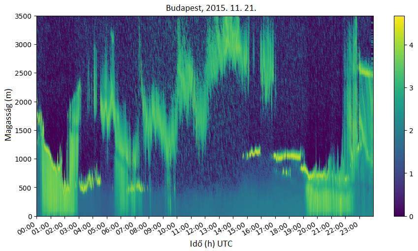 9. ábra Logaritmikus scatterplot, 2015. 11. 21. Ezt követően kerül sor az adatok mozgóátlagolására.